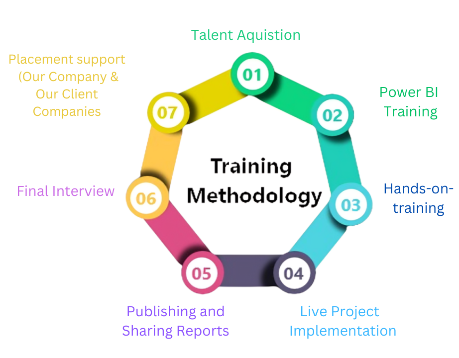Power BI training Methodologies