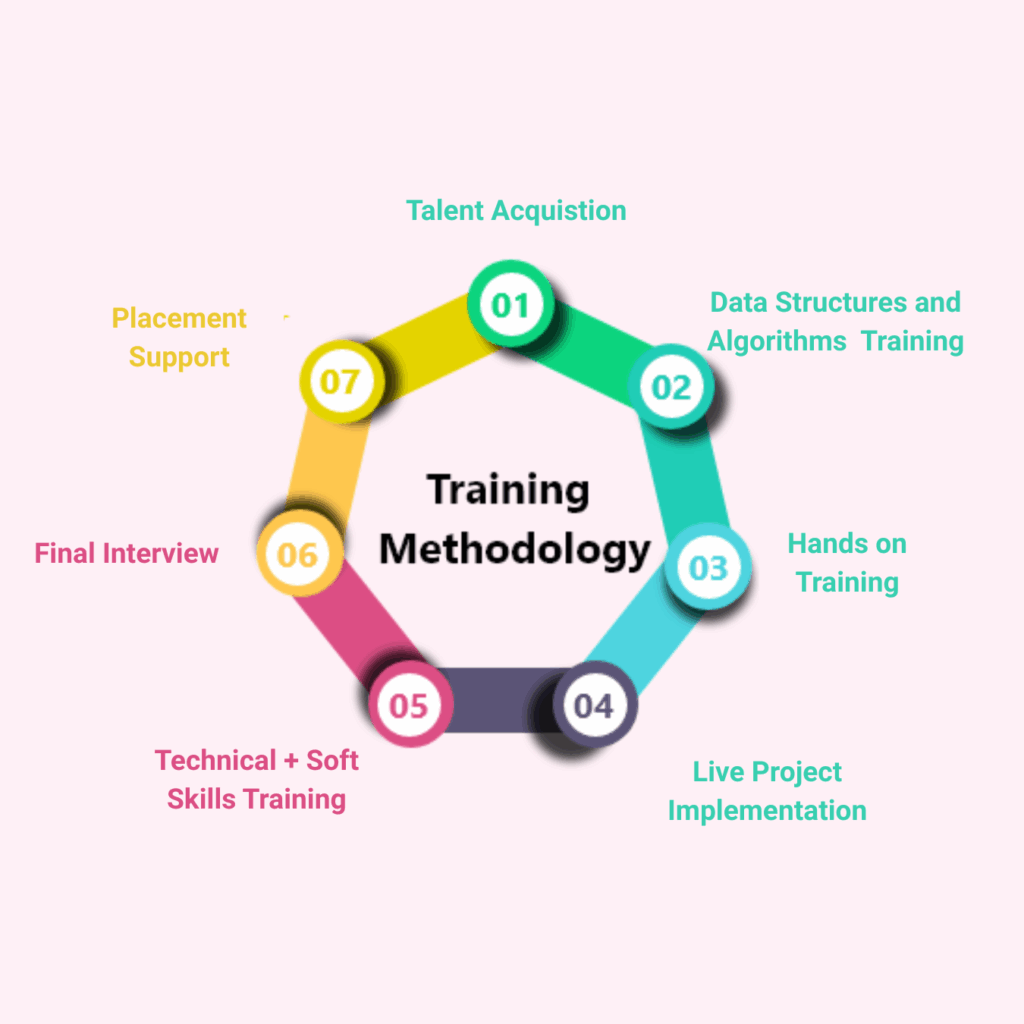 Data Structures and Algorithms Course 72 Data Structures and Algorithms Course in Coimbatore